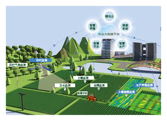 智慧农业物联网系统