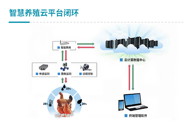 智慧养殖云平台原理
