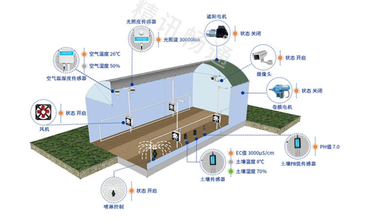 温室大棚自动控制系统
