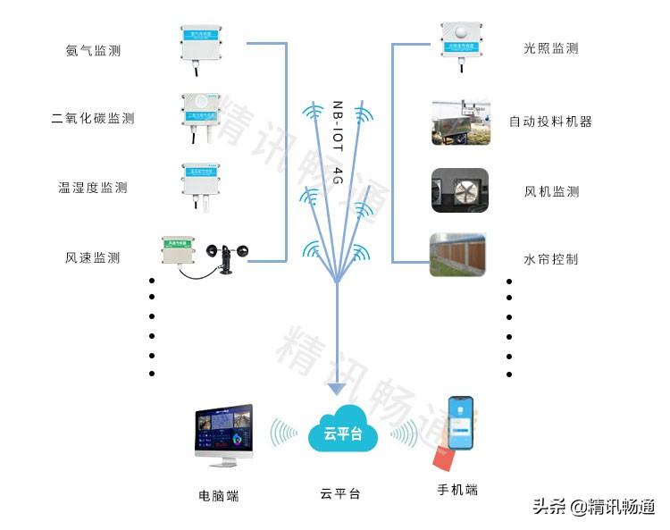 智慧养殖环境监测